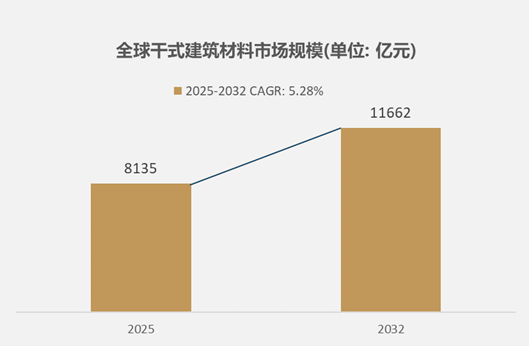 2025年全球干式建筑材料市场规模达8135亿元 细分市场深度研究与趋势展望